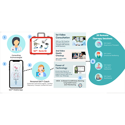 SiA™ Healthy Lungs Program for COVID 19 Patients